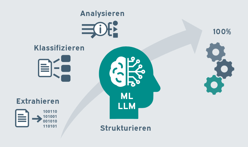 IDP-Prozessgrafik: zentraler Kopf mit Gehirn-ZZ im Stil eines LLM, umgeben von segmentierten Pfeilen, die die Phasen „Extrahieren“ (Lupe), „Klassifizieren“ (Kategorien-Icon) und „Analysieren“ (Diagramm-Icon) darstellen – eine Darstellung für intelligent document processing mit Machine Learning und Large Language Models.