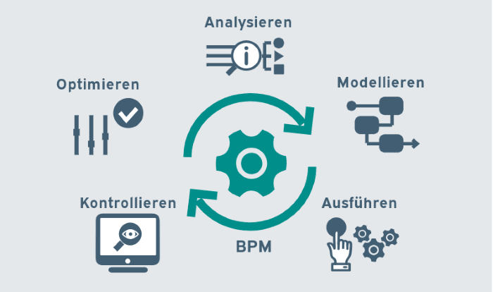 BPM(Business-Process-management)-Zyklusgrafik: Zahnrad im Zentrum mit umlaufendem Pfeil, umgeben von den Phasen ‚Analysieren‘ (Lupe mit Info-Icon), ‚Modellieren‘ (Prozessdiagramm), ‚Ausführen‘ (Finger, der auf Zahnräder tippt), ‚Kontrollieren‘ (Bildschirm mit Lupe) und ‚Optimieren‘ (Schieberegler mit Häkchen).