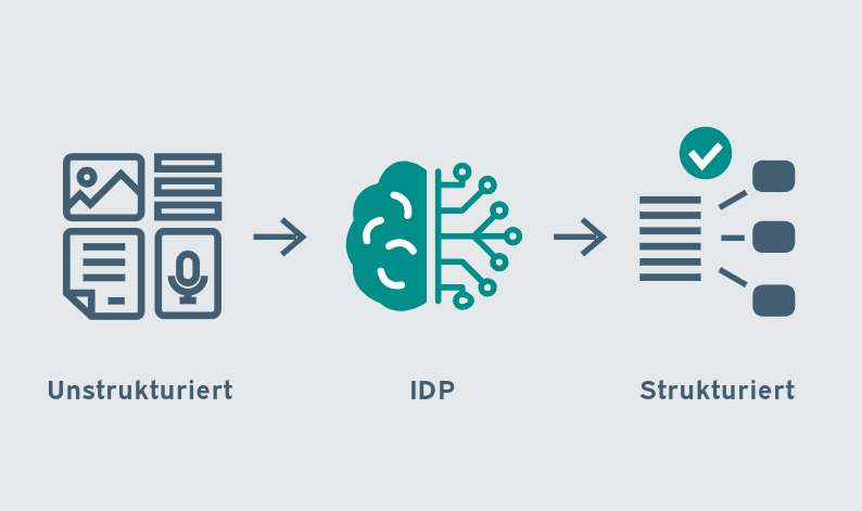 IDP (intelligent document processing) -Zyklusgrafik: Symbol eines stilisierten Gehirns (KI) im Zentrum, eingerahmt von Segmenten mit Icons für ‚Input-Kanäle‘ (Formular-Symbol), ‚Erkennung & Klassifikation‘ (Lupe), ‚Datenextraktion‘ (Dokument mit Pfeilen), ‚Qualitätssicherung‘ (Häkchen im Kreis) und ‚Output/Integration‘ (Pfeilsymbol). Über allem ein kreisförmiger Pfeil, der den kontinuierlichen IDP-Prozess darstellt.